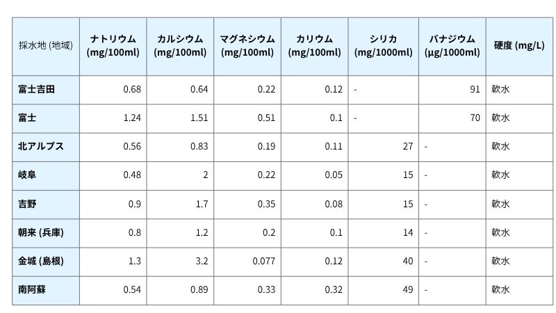 プレミアムウォーター採水地のお水の成分表